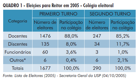 Quadro 1 - Eleições para Reitor em 2005 - Colégio eleitoral