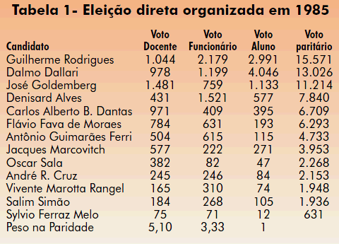 Tabela 1- Eleição direta organizada em 1985