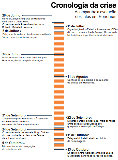 Cronologia da crise – Honduras