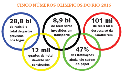 Cinco números olímpicos do Rio-2016 (arte: Tucas Tófoli Lopes/Priscila Jordão)