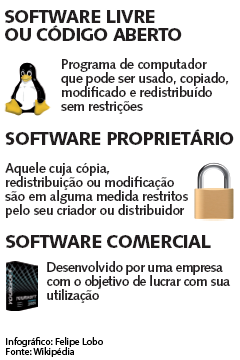 Software livre, proprietário e comercial (infográfico: Felipe Lobo)