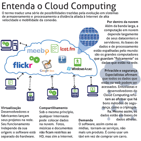 Infográfico: Entenda o cloud computing (arte: Felipe Maia)