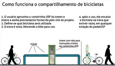 Como funciona o compartilhamento de bicicletas (infográfico: Alice Agnelli/Divulgação)