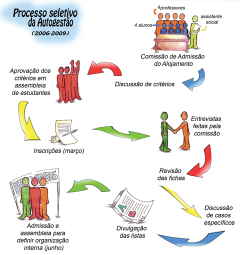 Processo seletivo de autogestão (infográfico: Carol Rodrigues)