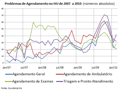 Infográfico: Problemas de agendamento no HU (2007-2010)