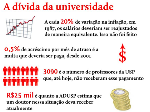 Infográfico: A dívida da universidade (fonte: Adusp)
