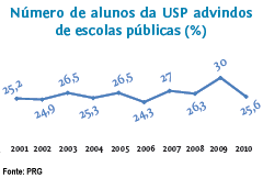 Número de alunos da USP advindos de escolas públicas (%)