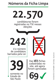 Infográfico: Números do Ficha Limpa