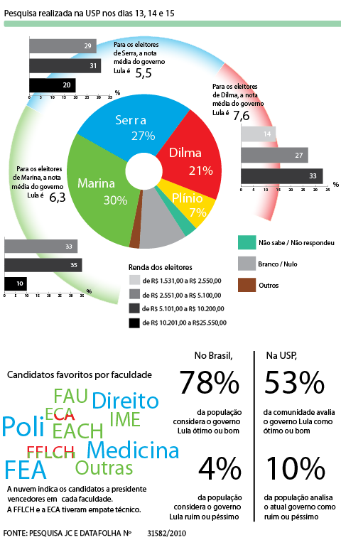 Resultados da pesquisa JC/Datafolha