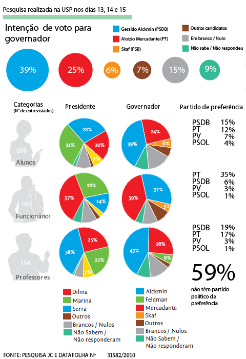 Resultados da pesquisa JC/Datafolha