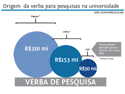 Origem da verba para pesquisas na universidade (Infográfico: Alexandre Dall'Ara)