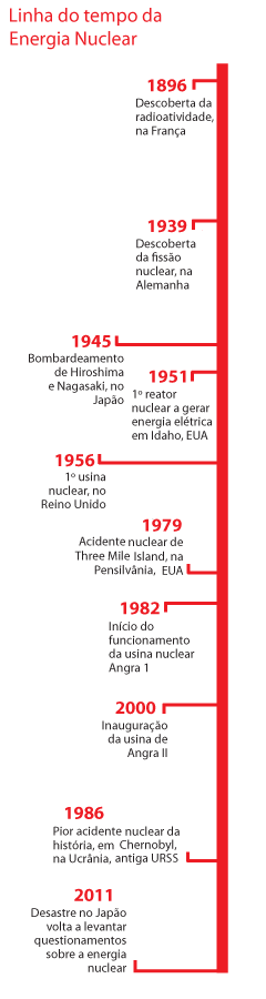 Linha do tempo da Energia Nuclear