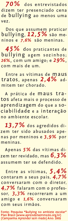(Dados da pesquisa “Bullying no ambiente escolar” Plan Brasil)