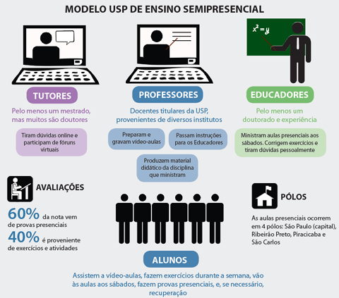 Modelo USP de Ensino Semipresencial (infográfico: Ana Carolina Marques)