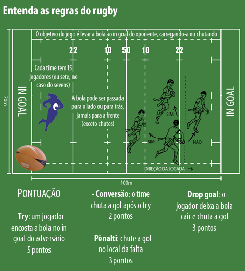 Entenda as regras do rugby (arte: Job Henrique Casquel)