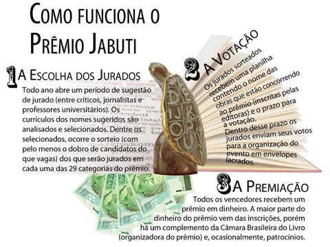 Como funciona o prêmio Jabuti (infográfico: Rafael Carvalho)