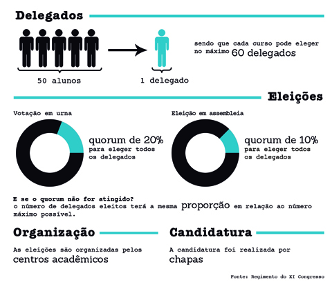 Delegados do XI Congresso (infográfico: Mariana Zito)