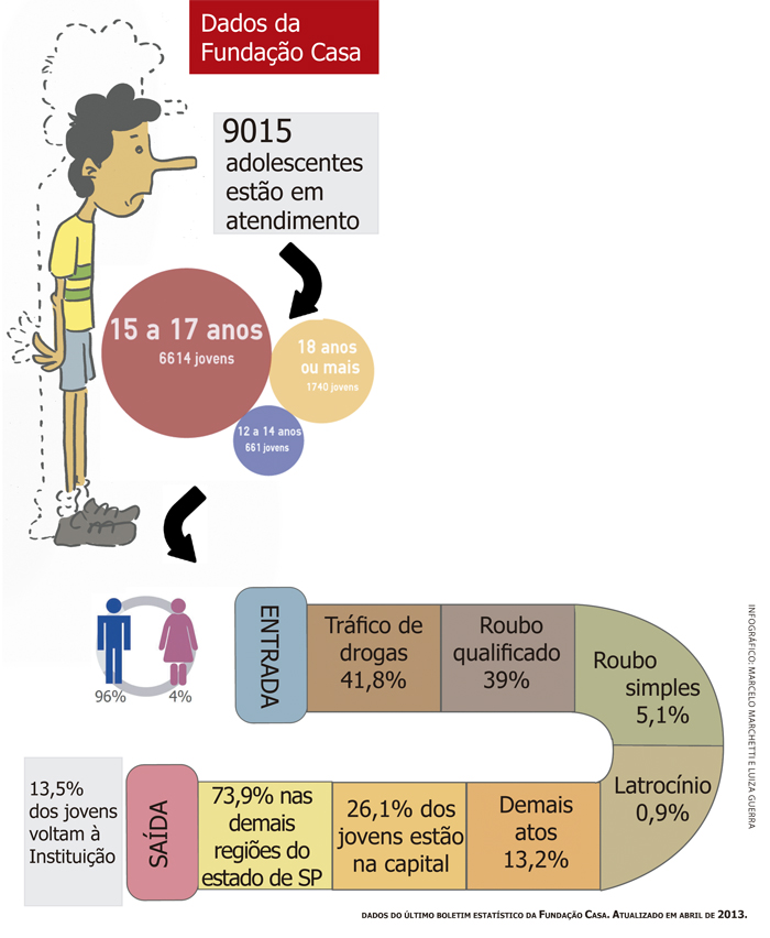 dados do último boletim estatístico da Fundação Casa. Atualizado em abril de 2013. Infográfico: Marcelo Marchetti e Luiza Guerra