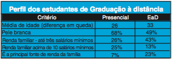 Tabela com Perfil dos Estudantes de Ensino à Distância (EAD)