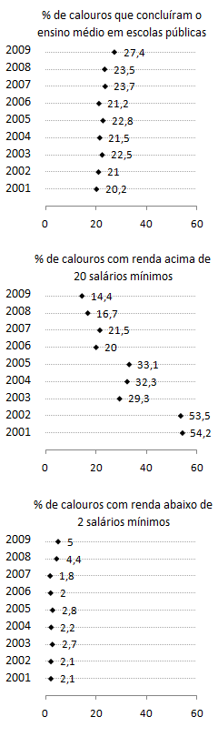 *os dados referentes a 2007 foram aproximados devido à mudança na medida das faixas de renda em reais para salários mínimos de 2007 para 2008