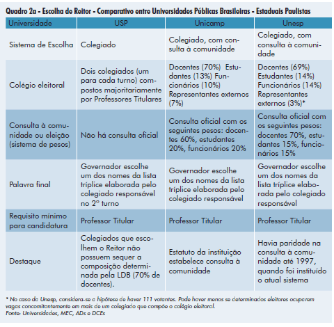 Quadro 2a - Escolha de Reitor - Comparativo entre Universidades Públicas Brasileiras - Estaduais Paulistas