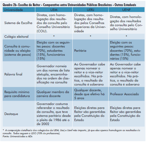 Quadro 2b- Escolha de Reitor - Comparativo entre Universidades Públicas Brasileiras - Outras Estaduais