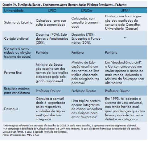 Quadro 2c- Escolha de Reitor - Comparativo entre Universidades Públicas Brasileiras - Federais