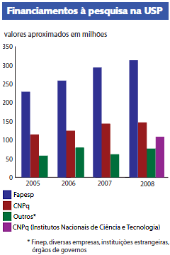 Financiamentos à pesquisa na USP
