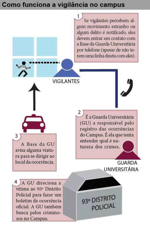 Infográfico: Como funciona a vigilância no campus