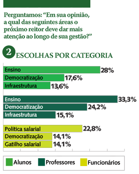 Escolhas por categoria (pesquisa realizada pelo Jornal do Campus entre 29 de setembro e 6 de outubro com 672 pessoas)