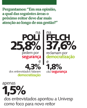 Números (pesquisa realizada pelo Jornal do Campus entre 29 de setembro e 6 de outubro com 672 pessoas)