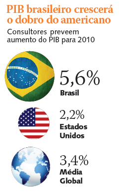 PIB brasileiro crescerá dobro do americano (arte: Lucas Tófoli Lopes)