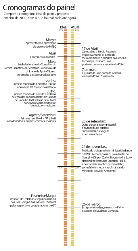 Cronogramas do PMBC