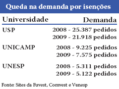 Queda na demanda por isenções nos vestibulares (arte: Victor Caputo)