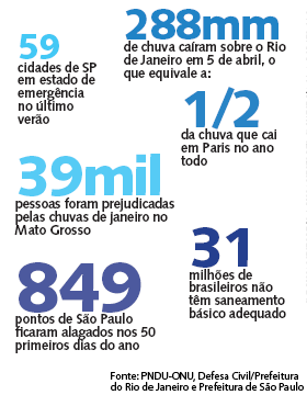 Infográfico: números das enchentes