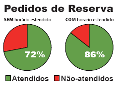 Infográfico: Pedidos de reserva