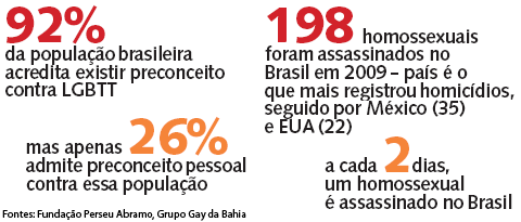 Números do preconceito contra homossexuais