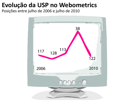 Evolução da USP no Webometrics de julho de 2006 a julho de 2010 (Gráfico: Raquel Torres)