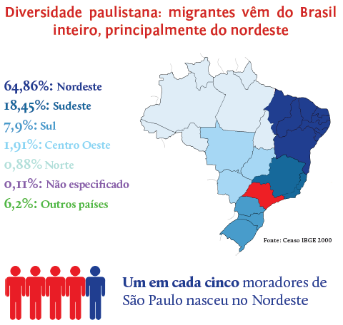 Infográfico: "Diversidade paulistana: migrantes vêm do Brasil inteiro, principalmente do nordeste"