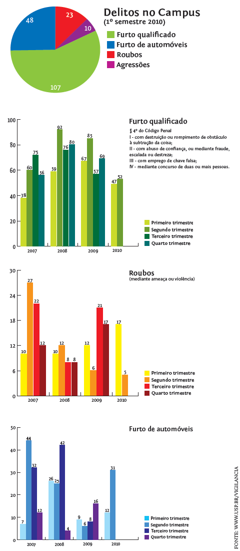 Gráfico: Delitos no campus