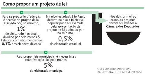 Infográfico: Como propor um projeto de lei