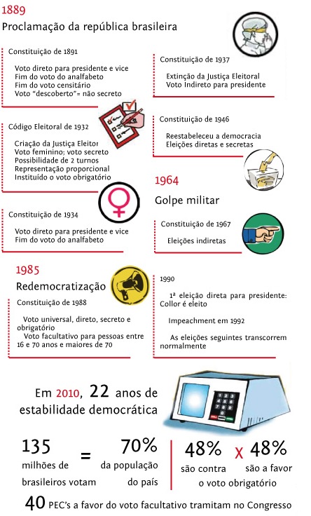 Vantagens e desvantagens do voto obrigatório e