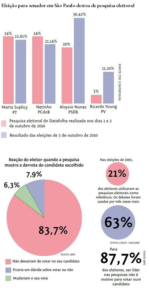 Gráficos comparando pesquisas e resultados das eleições