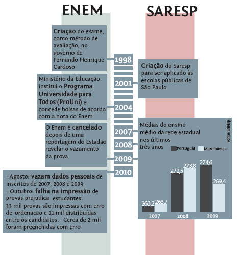 Linha do tempo: Enem e Saresp