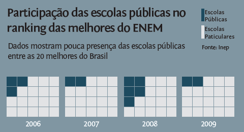 Participação das escolas públicas no ranking das melhores do Enem