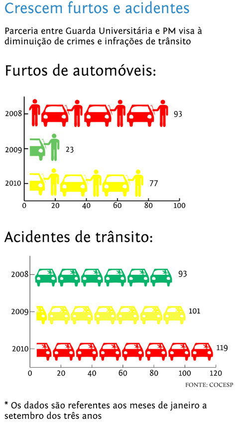 (Infográfico: futos e acidentes na Cidade Universitária)