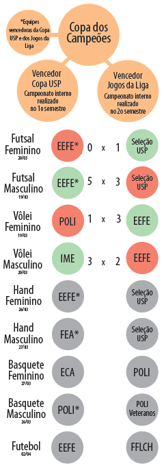 Tabela da Copa do Campeões