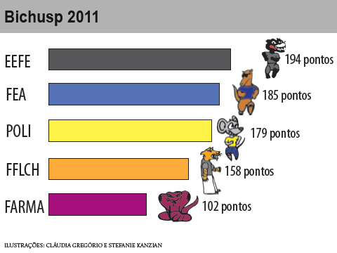 Bichusp 2011: pontuação