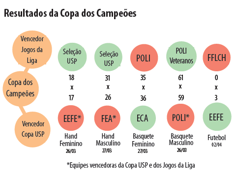 Resultados da Copa dos Campeões