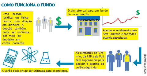 Como funciona o fundo (infográfico: Stefanie Kanzian)